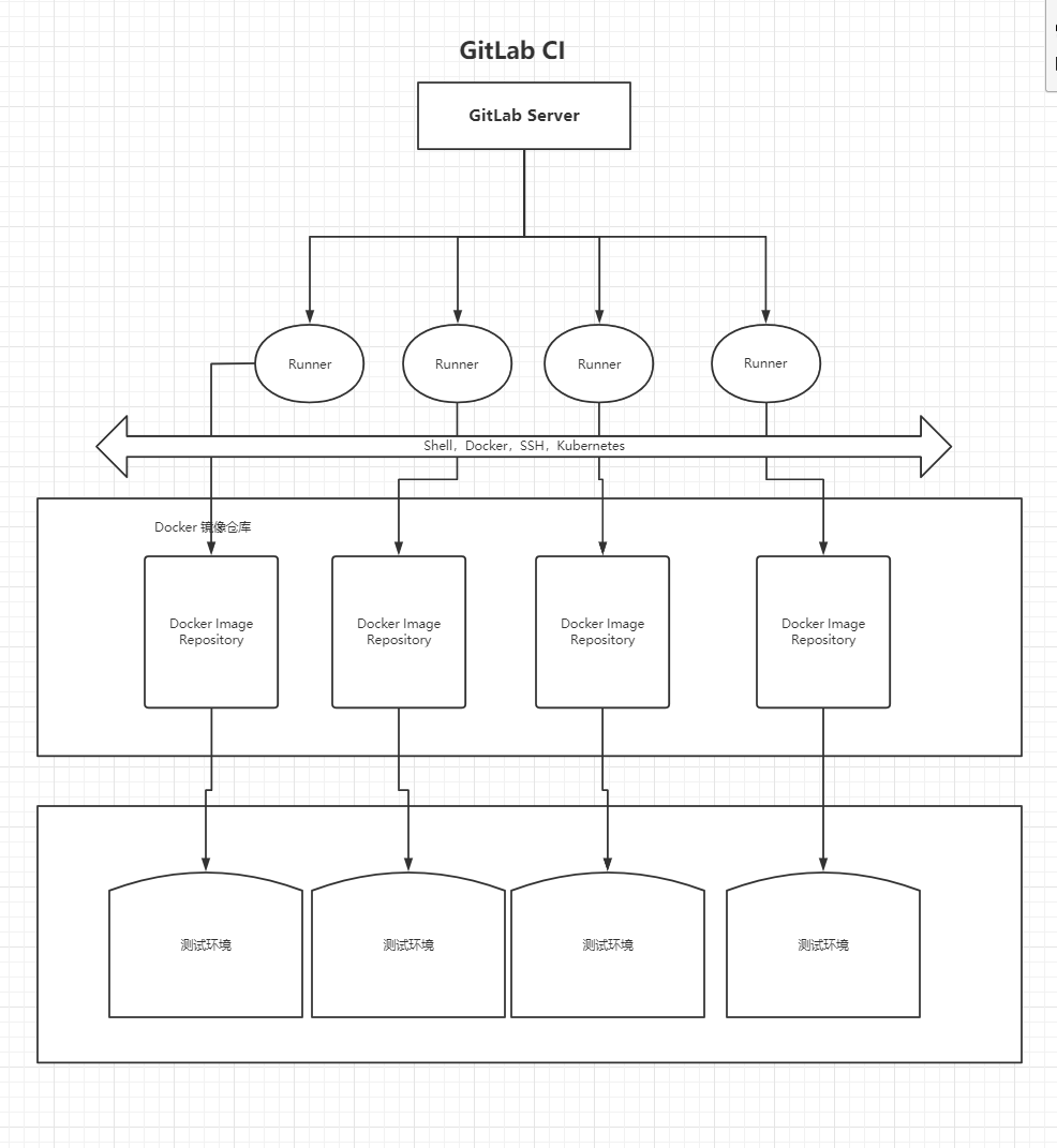 GitLab CI