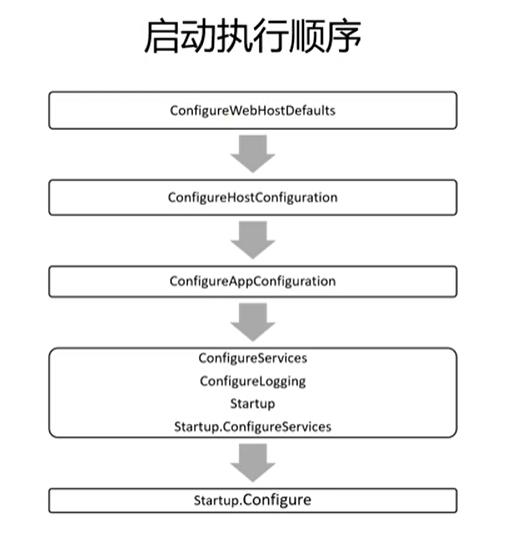 启动顺序